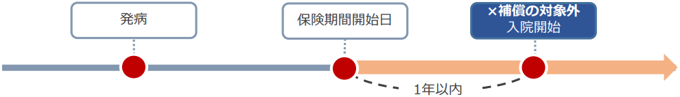 始期前発病の注意点